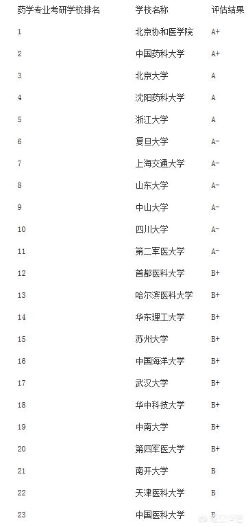 药学专业考研大学 （药学专业考研大学排名一览表）