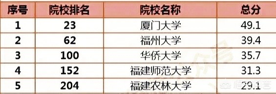 福建最好15所大学？