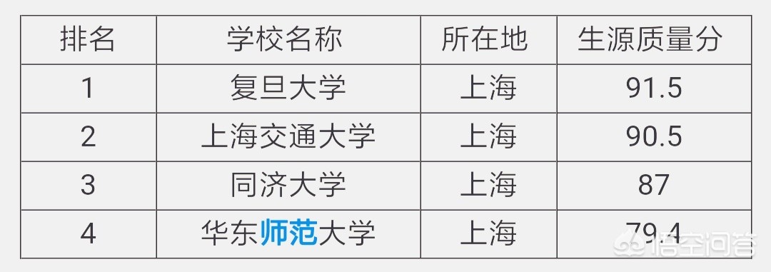 上海哪些知名大学排名 上海哪些知名大学排名