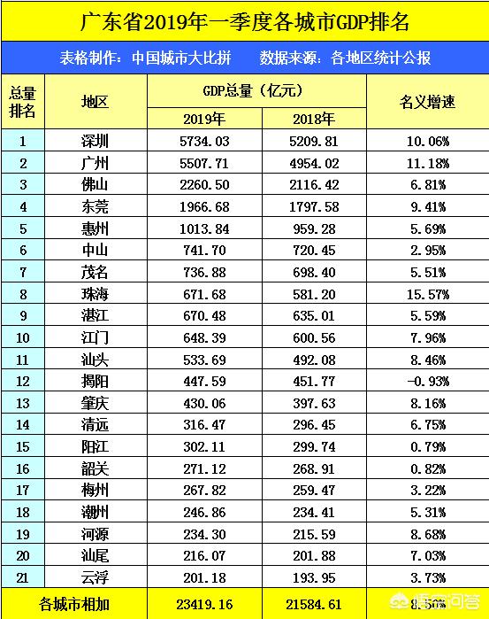 厦门，惠州与东营市，论GDP总量排名如何？