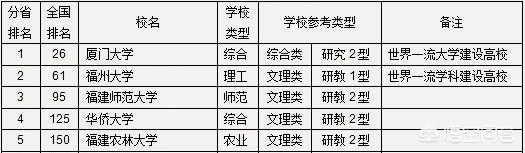 福建最好15所大学？