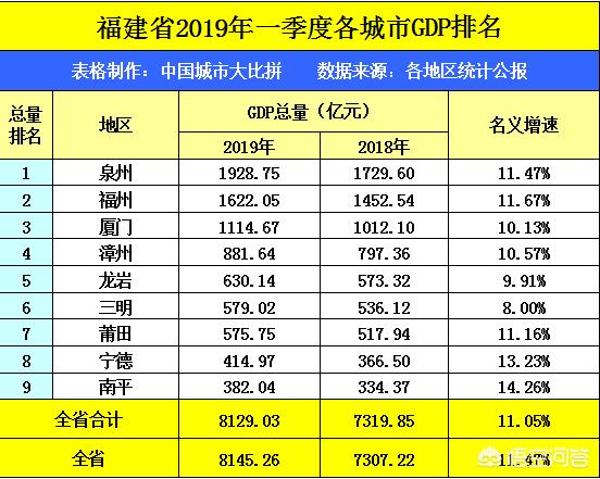 厦门，惠州与东营市，论GDP总量排名如何？