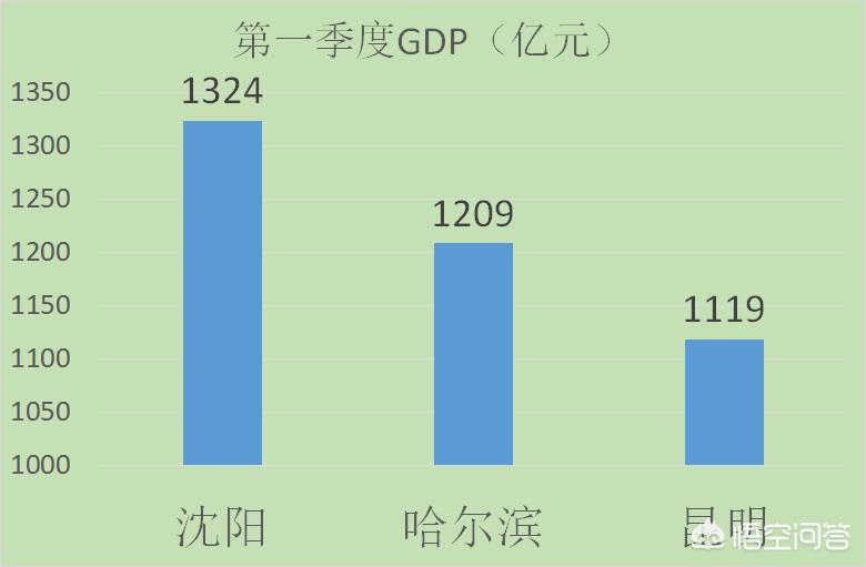 沈阳，哈尔滨与昆明一季度GDP排名如何？