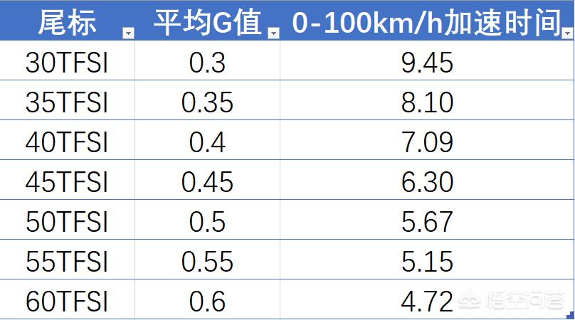 奥迪a几最好