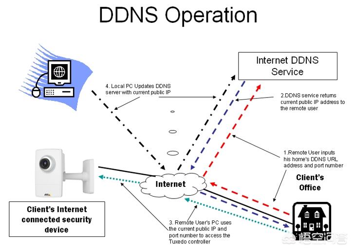 [动态域名解析]有没有人懂动态域名服务是什么啊？