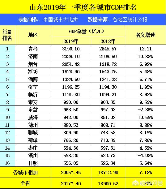 厦门，惠州与东营市，论GDP总量排名如何？