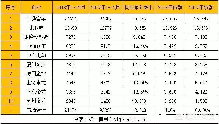 宇通新能源汽车销量排行榜，宇通新能源客车销量2019