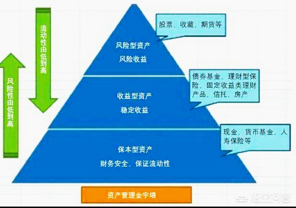 个人投资理财的几种方式，个人投资理财的几种方式有哪些