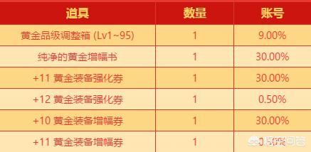 DNF有玩家说福猪礼包是三年里最良心的活动礼包，你觉得呢？