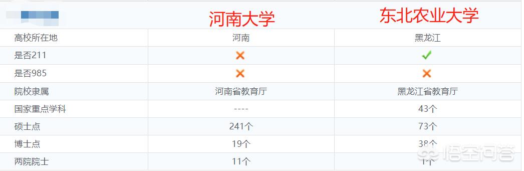 东北省和河南哪个发达些