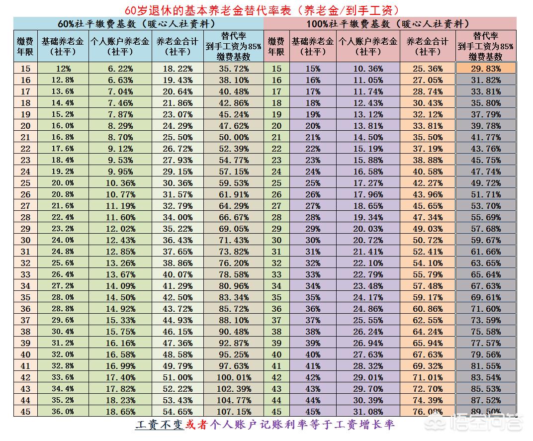 社保交满15年退休能领多少钱，社保交满15年退休能领多少钱查询