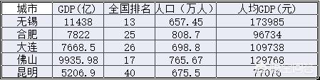 大连市和佛山市哪个好