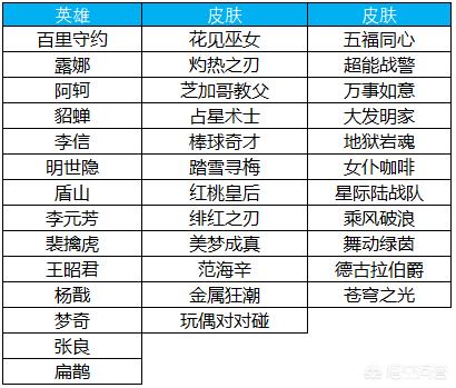 王者荣耀4月2日更新，免费领英雄，还有23款皮肤免费兑换，为什么没有千年之狐？
