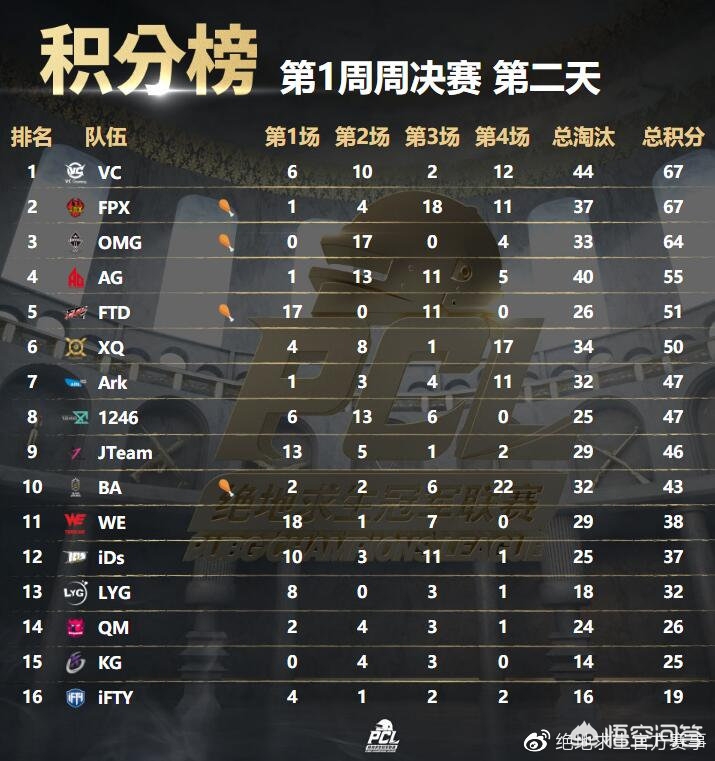 绝地求生PCL联赛世界冠军OMG已经连续三周没有进入周决赛了，他们到底怎么了？