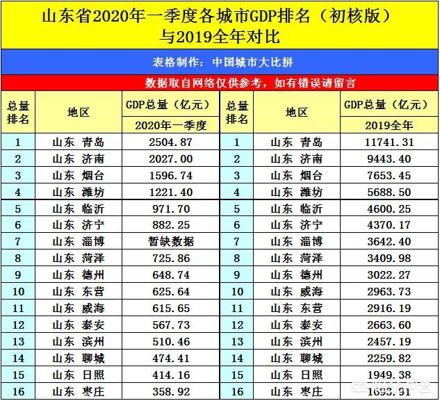 山东济南与福建福州的2020年一季度GDP两者成绩如何？