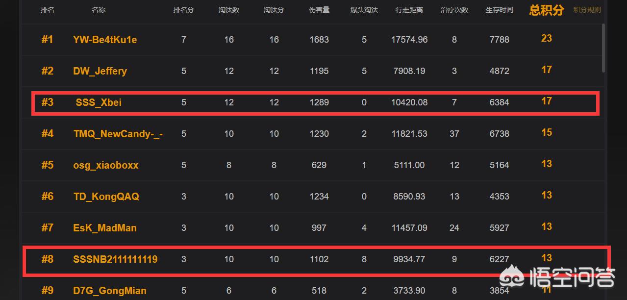 [爆头王]天命SOLO王决赛：211“枪枪爆头”第8，孤存2杀第49，拳王阿鲁第54，谁能夺冠？