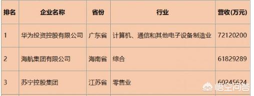 民营企业500强揭晓