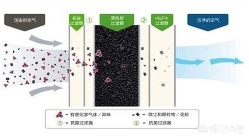怎么自制空气净化器滤芯？：空气净化器滤网