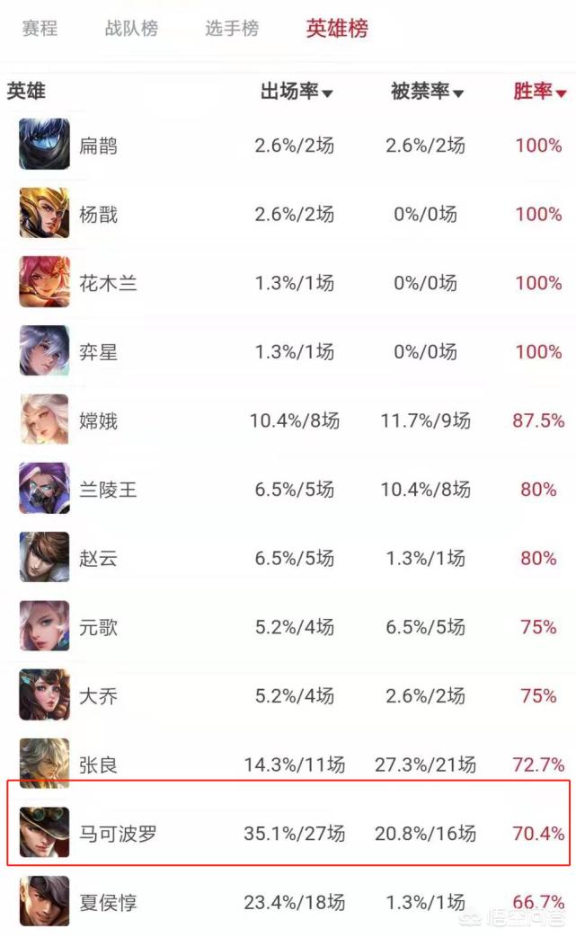王者KPL赛事分析（KPL出场率35％，胜率70％！真正超标的射手并非公孙离、孙尚香，而是马可，你认为呢？）