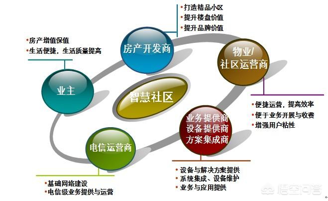 智慧社区app开发难度