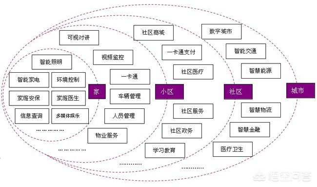 智慧社区app开发难度