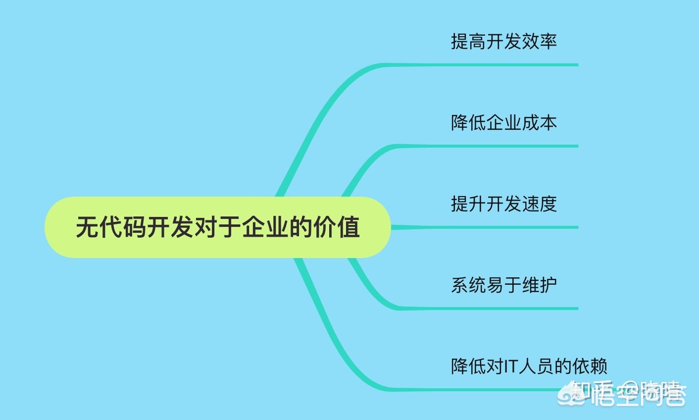 无代码开发公司app