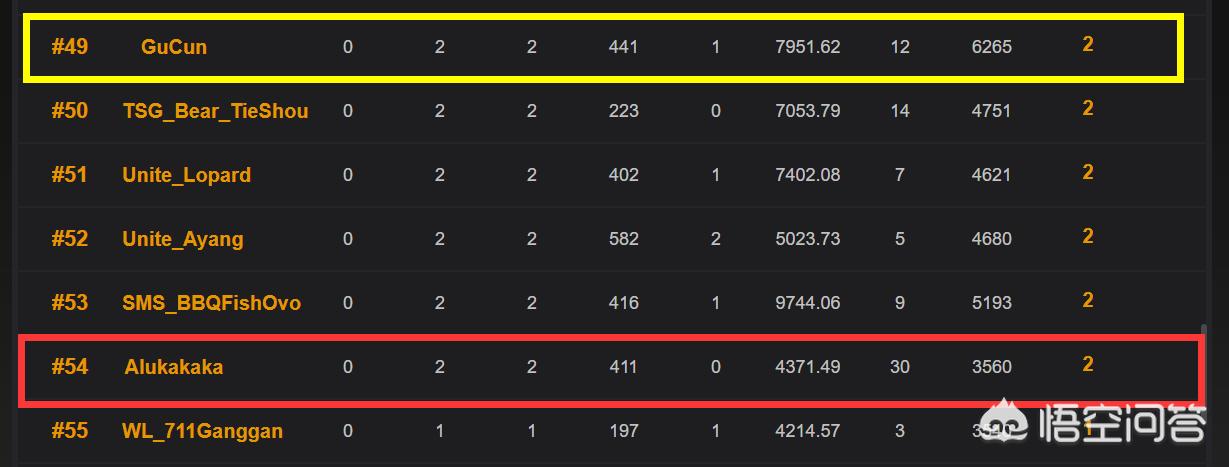 [爆头王]天命SOLO王决赛：211“枪枪爆头”第8，孤存2杀第49，拳王阿鲁第54，谁能夺冠？