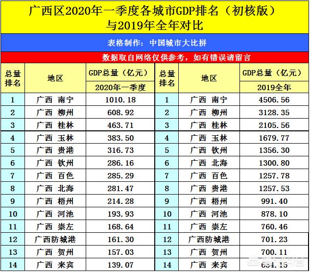 东北大连与广西南宁的2020年一季度GDP，两者成绩如何？