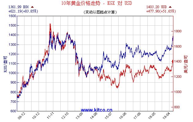 [黄金金价大涨]金价涨了意味什么？