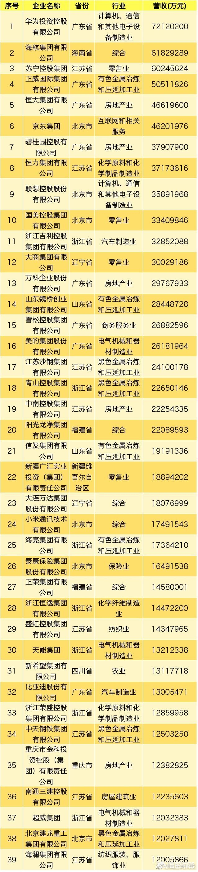 [民营企业500强揭晓]中国民营企业500强排名？
