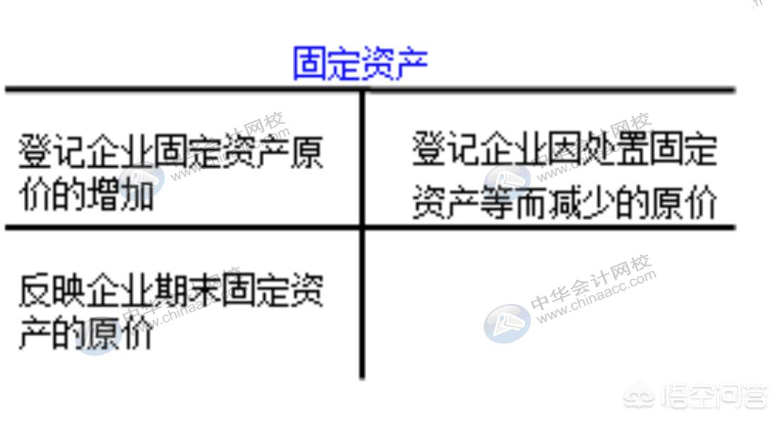 固定资产类别6大类，固定资产类别6大类明细