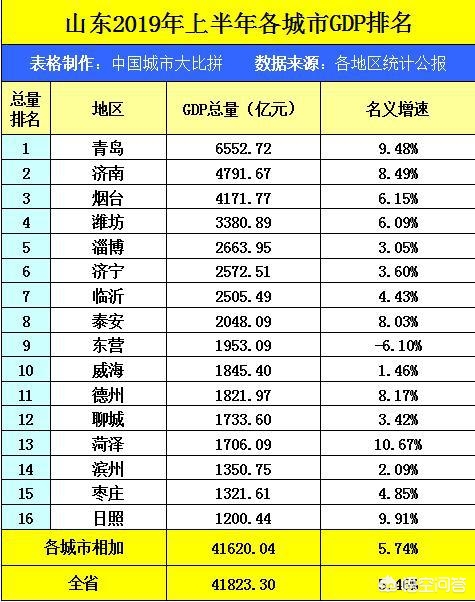 济南市哪个区gdp好高