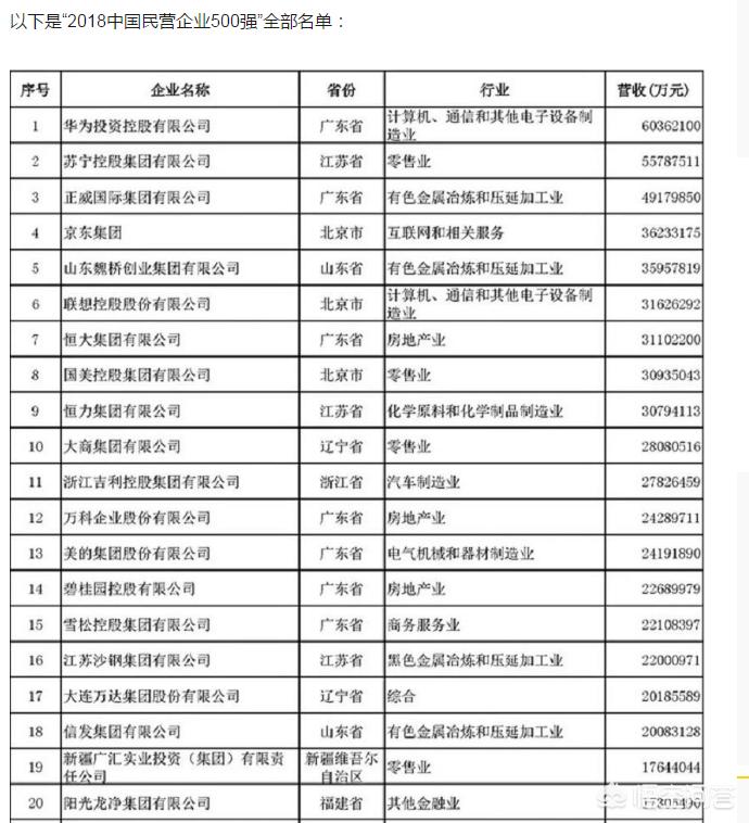 民营企业500强揭晓民营企业500强出炉