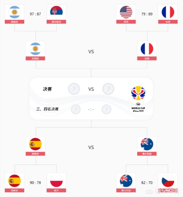 2019男篮世界杯四强球队全部产生，半决赛对阵形势如何？哪两支球队有望进入决赛？