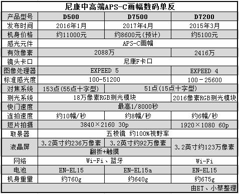 d7500还值得入手吗？：d7500