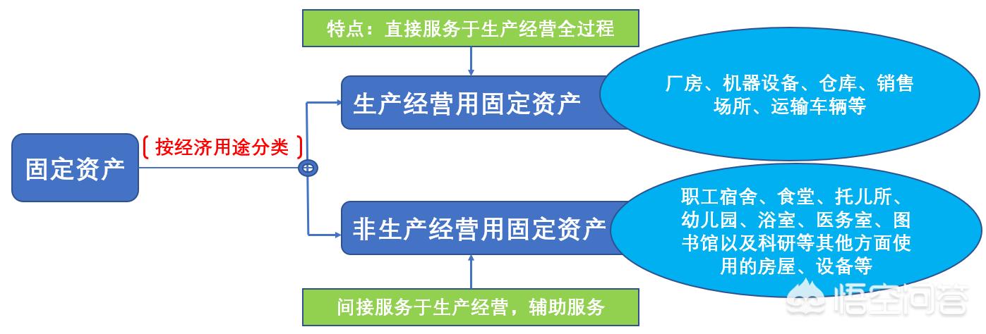 固定资产类别6大类，固定资产类别6大类明细