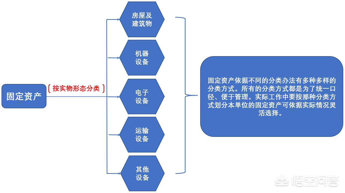 固定资产类别6大类，固定资产类别6大类明细