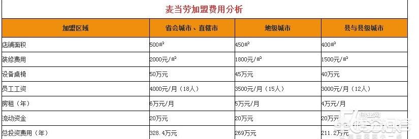 打算投资40W左右在合肥开个加盟店，请问做什么比较适合呢？