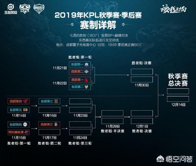 kpl赛事季后赛安排（kpl季后赛后面是什么赛？）