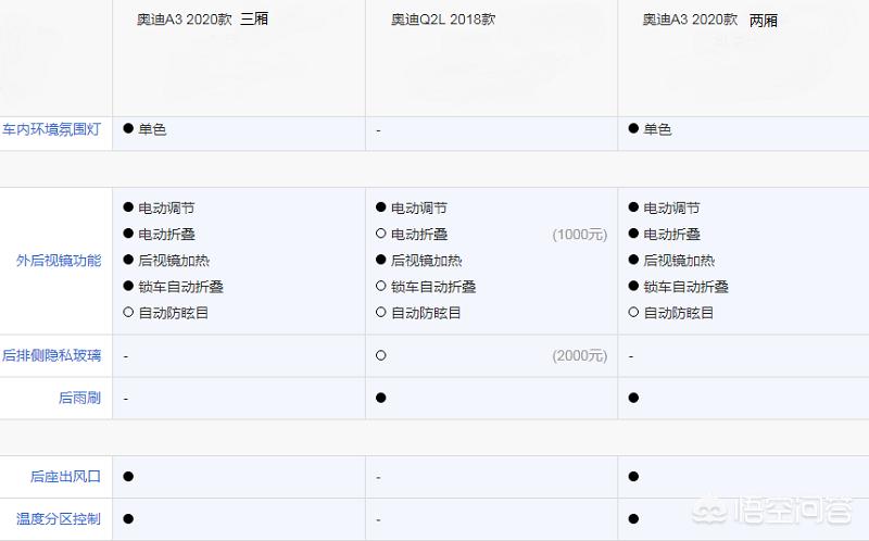 奥迪q2和a3