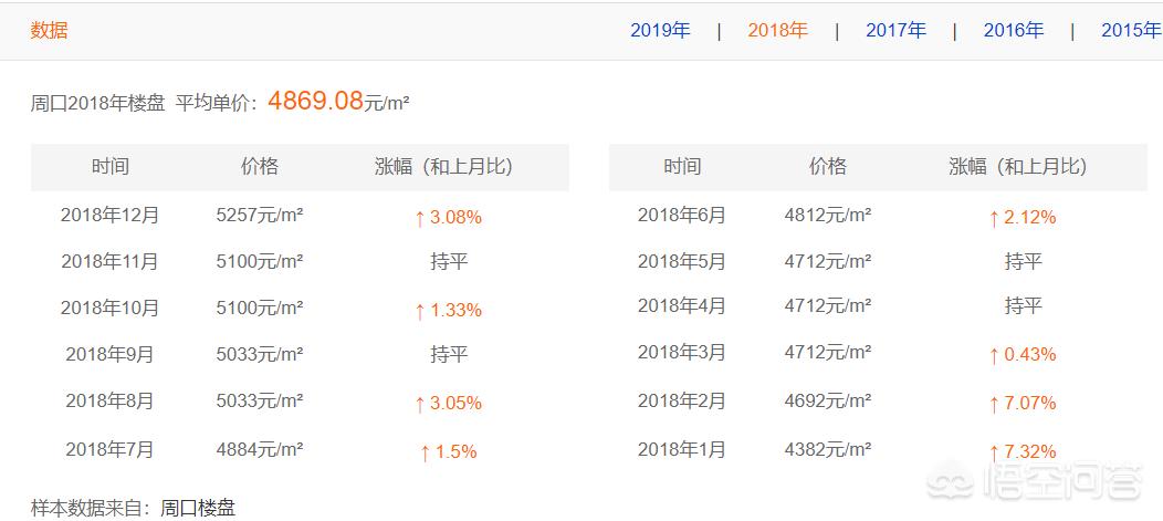 又双叒叕涨了，周口各楼盘最新房价来了, 你怎么看？