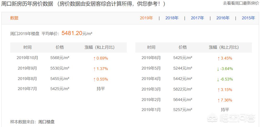 又双叒叕涨了，周口各楼盘最新房价来了, 你怎么看？