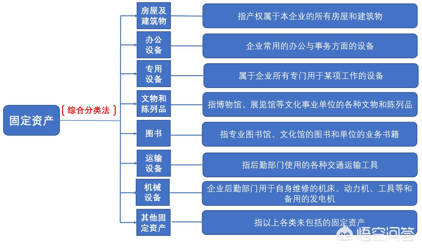 固定资产类别6大类，固定资产类别6大类明细