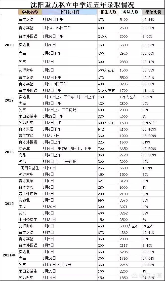 沈阳私立学校招生条件？