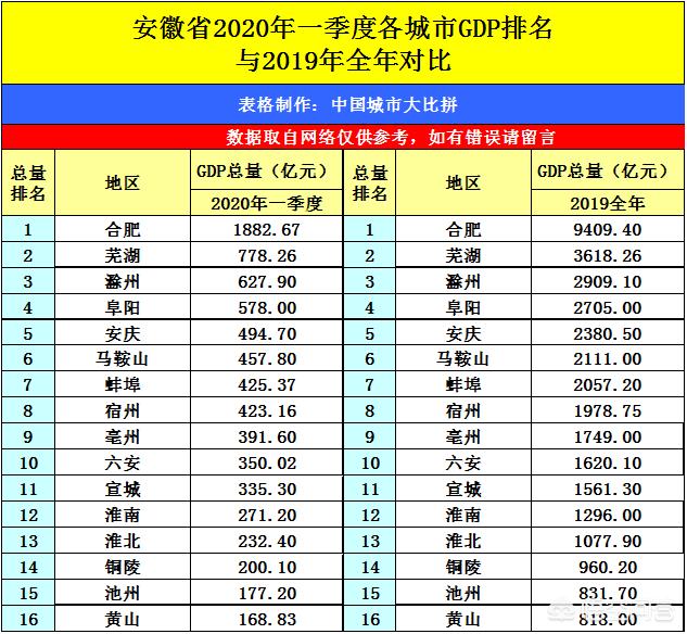 安徽合肥与福建泉州的2020年一季度GDP两者成绩如何？