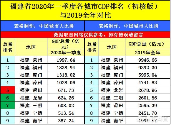 小吃之都三明的2020年一季度GDP在福建省内排名第几? 小吃之都三明的2020年一季度GDP在福建省内排名第几?