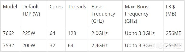 AMD新发布的EPYC 7662和7532两款处理器的参数如何？：epyc处理器