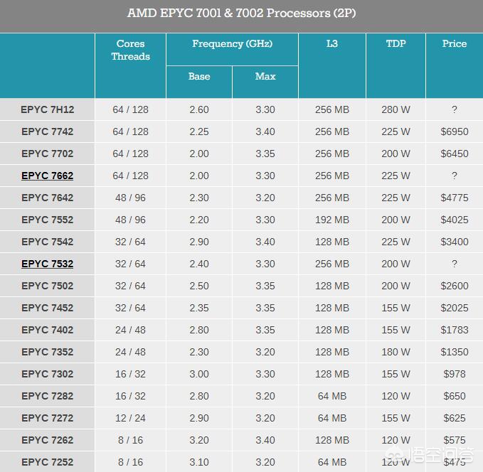 AMD新发布的EPYC 7662和7532两款处理器的参数如何？：epyc处理器