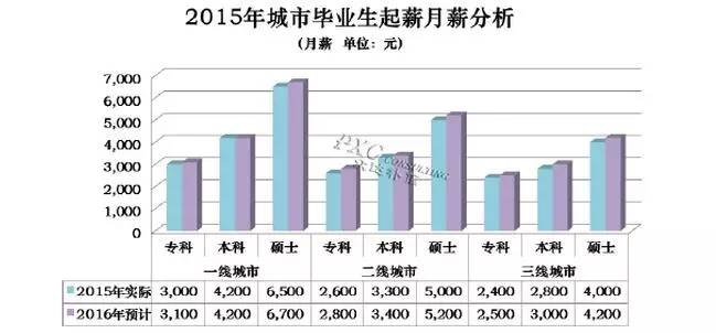 参考白皮书，一起来看看银川就业的薪资标准吧！银川2016毕业生预测薪资专