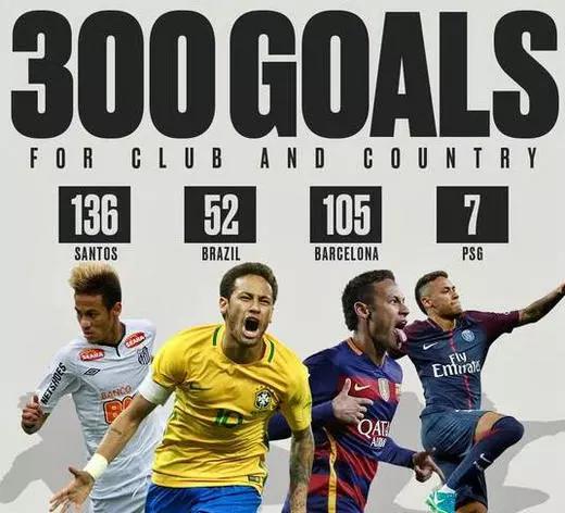 内马尔大发神威迎来了职业生涯第300球!他已征服了法甲,什么时候能征服世界足坛呢? 内马尔大发神威迎来了职业生涯第300球!他已征服了法甲,什么时候能征服世界足坛呢?